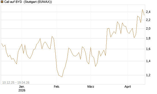 Call auf BYD [Société Générale Effekten GmbH] Chart