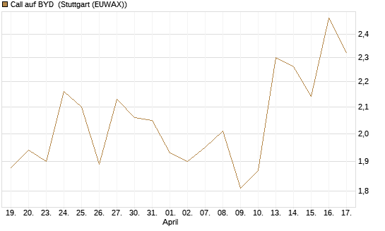 Call auf BYD [Société Générale Effekten GmbH] Chart