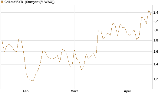 Call auf BYD [Société Générale Effekten GmbH] Chart