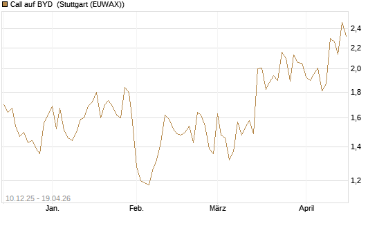 Call auf BYD [Société Générale Effekten GmbH] Chart