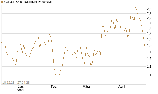 Call auf BYD [Société Générale Effekten GmbH] Chart