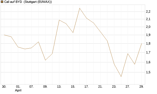 Call auf BYD [Société Générale Effekten GmbH] Chart