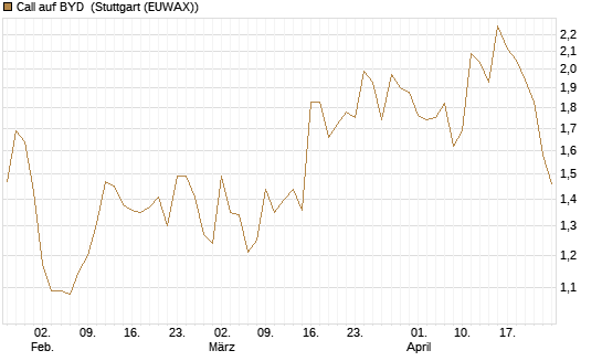 Call auf BYD [Société Générale Effekten GmbH] Chart