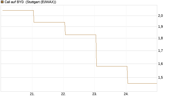 Call auf BYD [Société Générale Effekten GmbH] Chart