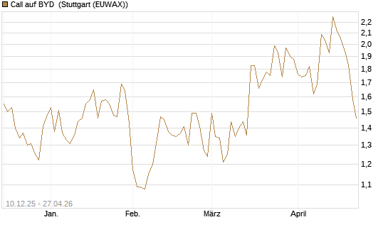Call auf BYD [Société Générale Effekten GmbH] Chart