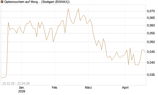 Optionsschein auf Morgan Stanley [Goldman Sachs Bank Europe SE] Chart