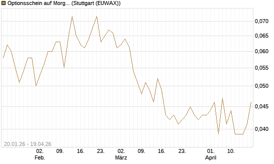 Optionsschein auf Morgan Stanley [Goldman Sachs Bank Europe SE] Chart