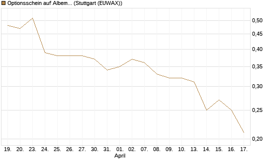 Optionsschein auf Albemarle [Goldman Sachs Bank Europe SE] Chart