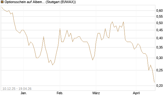 Optionsschein auf Albemarle [Goldman Sachs Bank Europe SE] Chart
