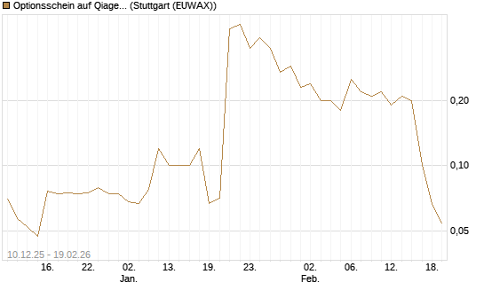 Optionsschein auf Qiagen [Goldman Sachs Bank Europe SE] Chart
