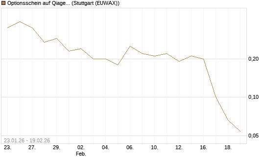 Optionsschein auf Qiagen [Goldman Sachs Bank Europe SE] Chart