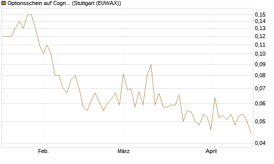 Optionsschein auf Cognizant [Goldman Sachs Bank Europe SE] Chart