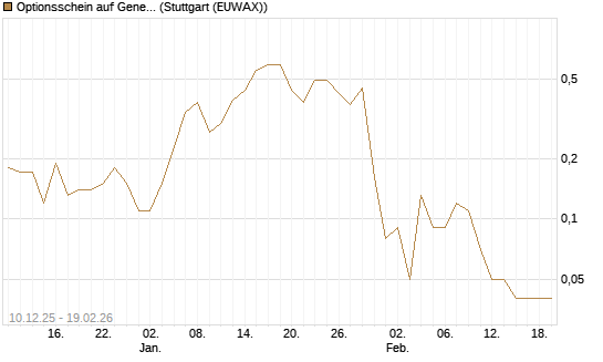 Optionsschein auf General Dynamics [Goldman Sachs Bank Europe SE] Chart