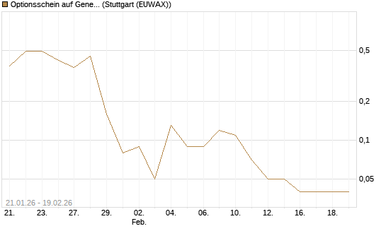 Optionsschein auf General Dynamics [Goldman Sachs Bank Europe SE] Chart