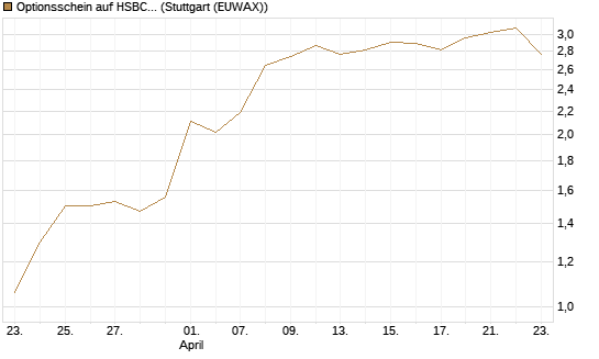 Optionsschein auf HSBC Holdings [Goldman Sachs Bank Europe SE] Chart