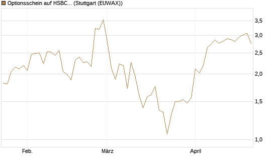 Optionsschein auf HSBC Holdings [Goldman Sachs Bank Europe SE] Chart