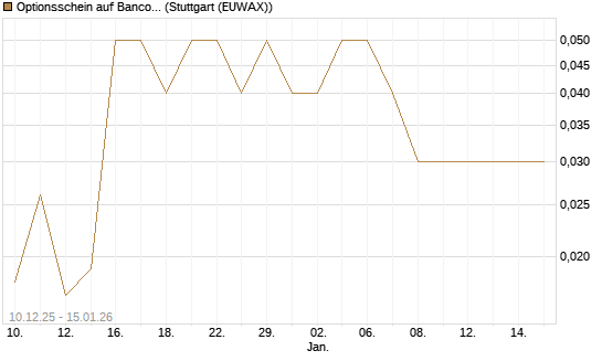 Optionsschein auf Banco Bilbao Vizcaya Argentari [Goldman Sachs Bank Europe SE] Chart
