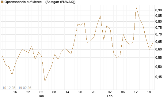 Optionsschein auf Mercedes-Benz Group [Goldman Sachs Bank Europe SE] Chart
