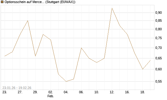 Optionsschein auf Mercedes-Benz Group [Goldman Sachs Bank Europe SE] Chart
