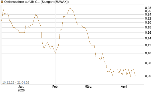 Optionsschein auf 3M Company [Goldman Sachs Bank Europe SE] Chart