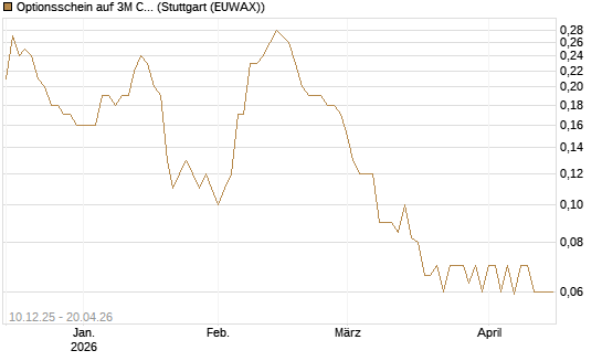 Optionsschein auf 3M Company [Goldman Sachs Bank Europe SE] Chart