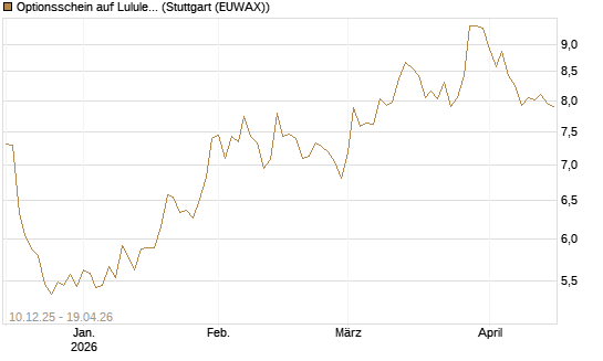 Optionsschein auf Lululemon Athletica [Goldman Sachs Bank Europe SE] Chart