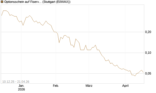 Optionsschein auf Fiserv [Goldman Sachs Bank Europe SE] Chart