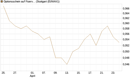 Optionsschein auf Fiserv [Goldman Sachs Bank Europe SE] Chart