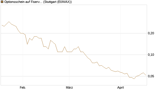 Optionsschein auf Fiserv [Goldman Sachs Bank Europe SE] Chart