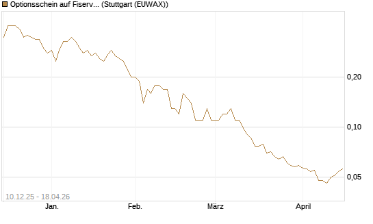 Optionsschein auf Fiserv [Goldman Sachs Bank Europe SE] Chart