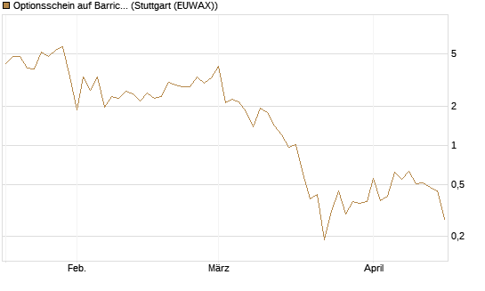 Optionsschein auf Barrick Mining [Goldman Sachs Bank Europe SE] Chart