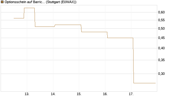 Optionsschein auf Barrick Mining [Goldman Sachs Bank Europe SE] Chart