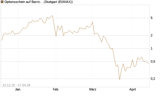 Optionsschein auf Barrick Mining [Goldman Sachs Bank Europe SE] Chart