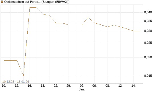 Optionsschein auf Porsche AG Vz [Goldman Sachs Bank Europe SE] Chart