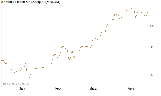 Optionsschein BP [Goldman Sachs Bank Europe SE] Chart