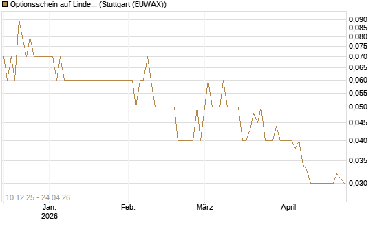 Optionsschein auf Linde PLC [Goldman Sachs Bank Europe SE] Chart