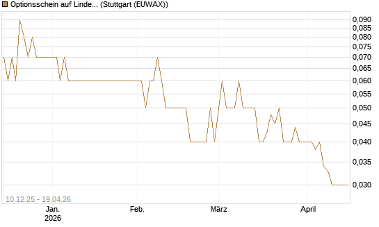 Optionsschein auf Linde PLC [Goldman Sachs Bank Europe SE] Chart
