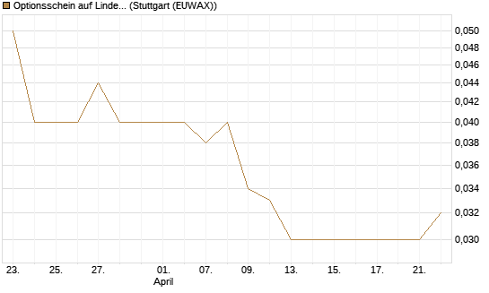 Optionsschein auf Linde PLC [Goldman Sachs Bank Europe SE] Chart