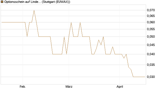 Optionsschein auf Linde PLC [Goldman Sachs Bank Europe SE] Chart