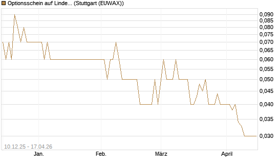 Optionsschein auf Linde PLC [Goldman Sachs Bank Europe SE] Chart