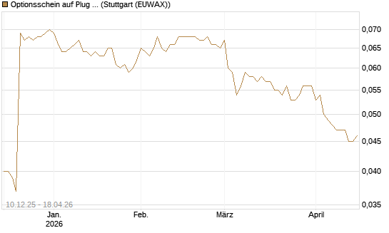 Optionsschein auf Plug Power [Goldman Sachs Bank Europe SE] Chart