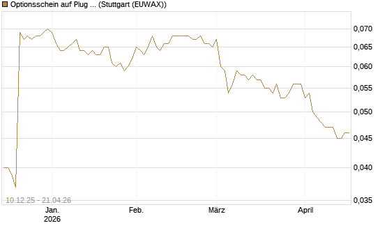 Optionsschein auf Plug Power [Goldman Sachs Bank Europe SE] Chart