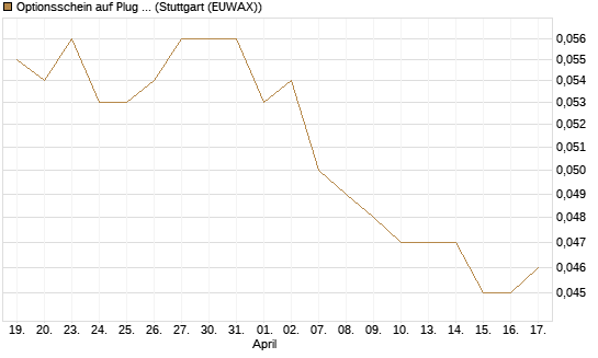 Optionsschein auf Plug Power [Goldman Sachs Bank Europe SE] Chart