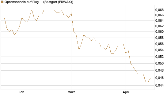Optionsschein auf Plug Power [Goldman Sachs Bank Europe SE] Chart