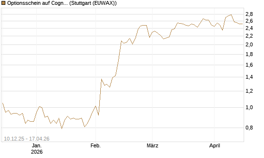 Optionsschein auf Cognizant [Goldman Sachs Bank Europe SE] Chart