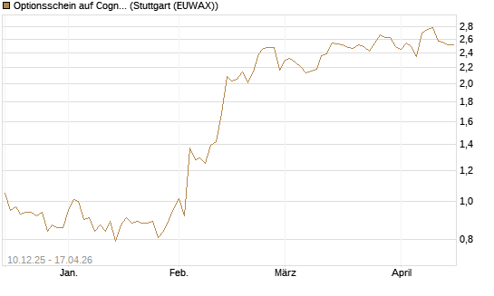 Optionsschein auf Cognizant [Goldman Sachs Bank Europe SE] Chart