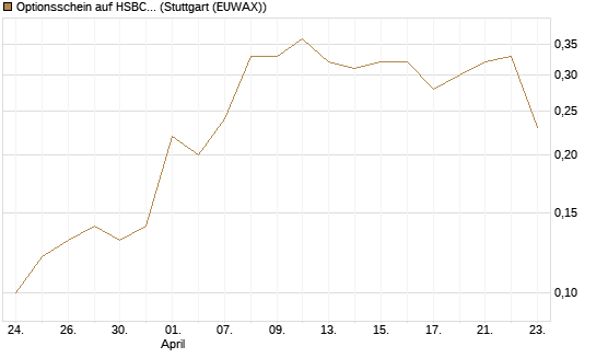 Optionsschein auf HSBC Holdings [Goldman Sachs Bank Europe SE] Chart