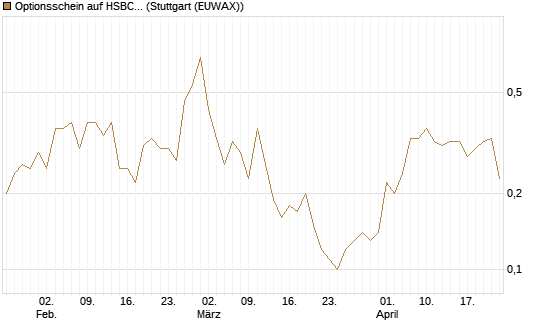 Optionsschein auf HSBC Holdings [Goldman Sachs Bank Europe SE] Chart