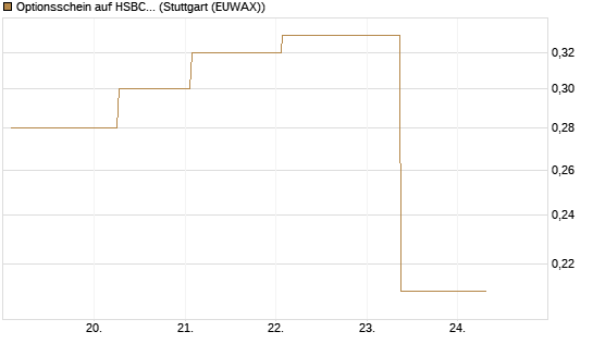 Optionsschein auf HSBC Holdings [Goldman Sachs Bank Europe SE] Chart