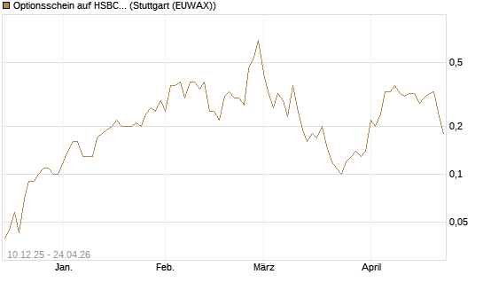 Optionsschein auf HSBC Holdings [Goldman Sachs Bank Europe SE] Chart